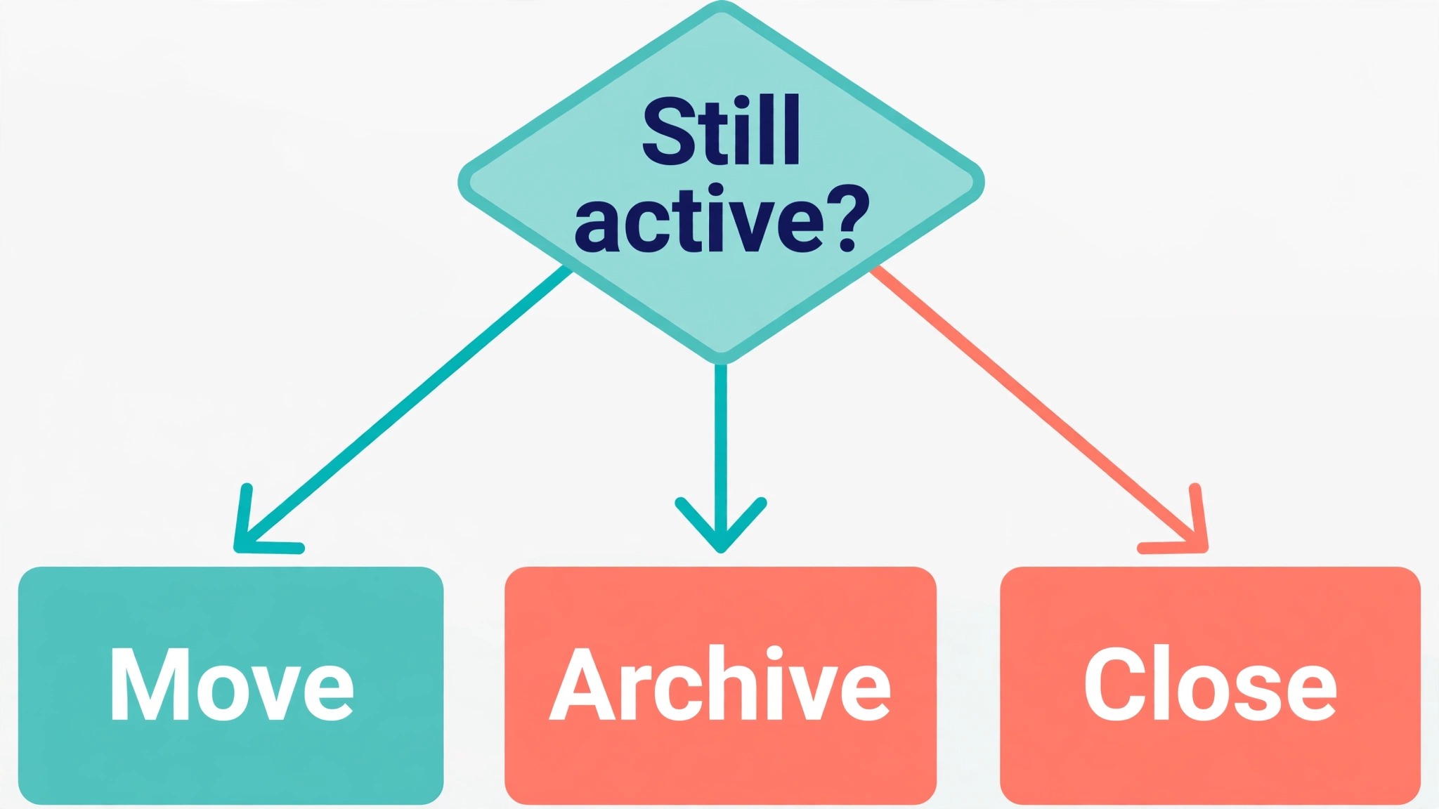 Flowchart for deciding if a Monday item moves to Trello or stays archived