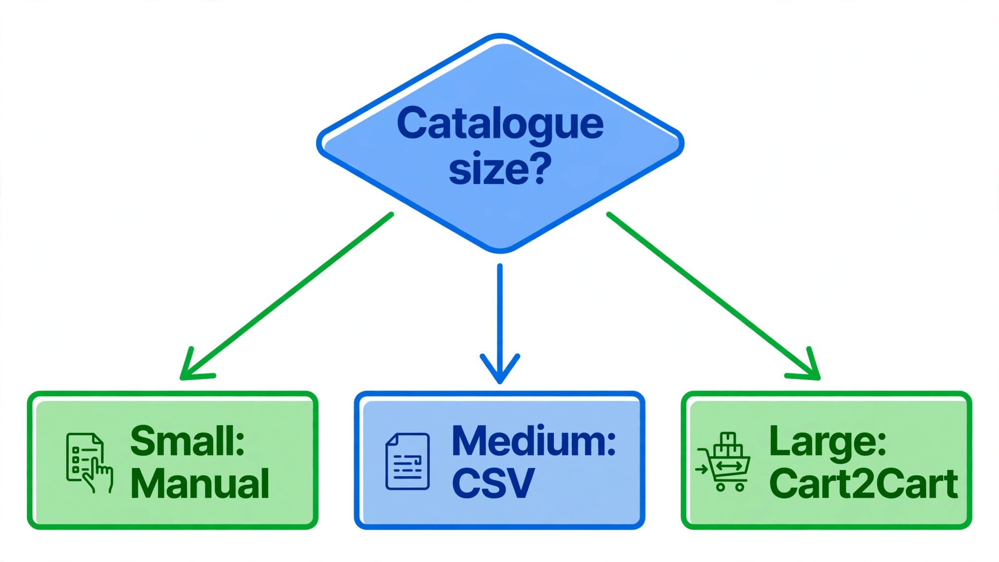 Flowchart for choosing a Shopify to Wix migration route by catalogue size