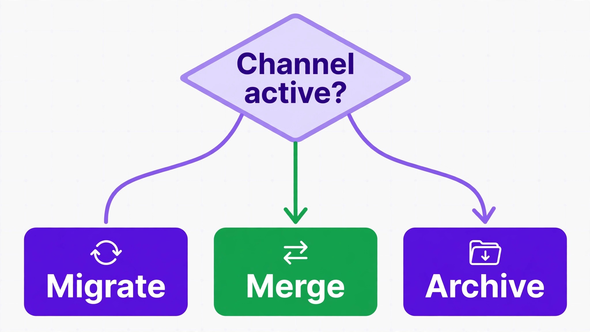 Flowchart for deciding if a Slack channel migrates merges or archives