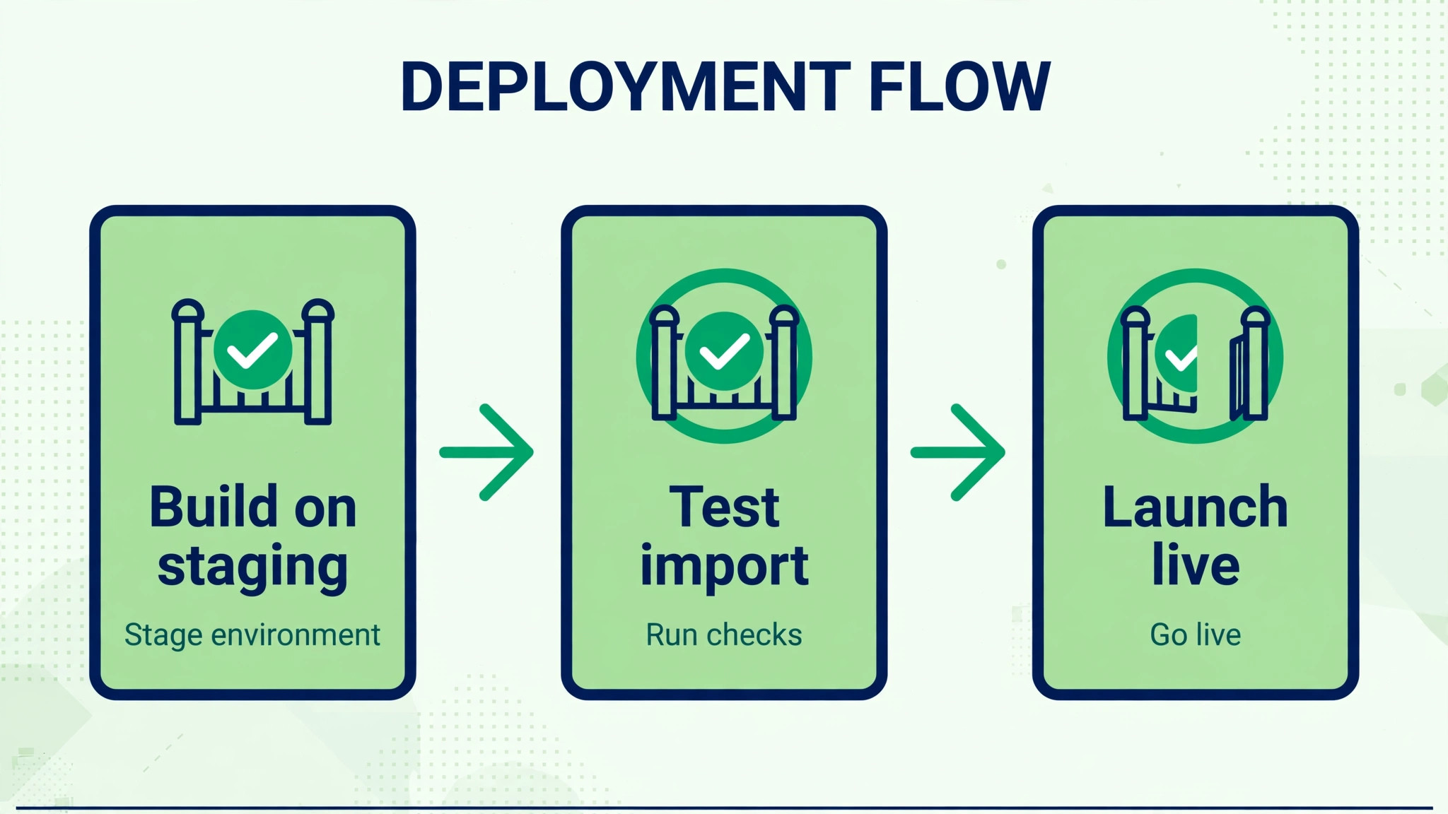 Flowchart for building a WooCommerce store on staging before launch