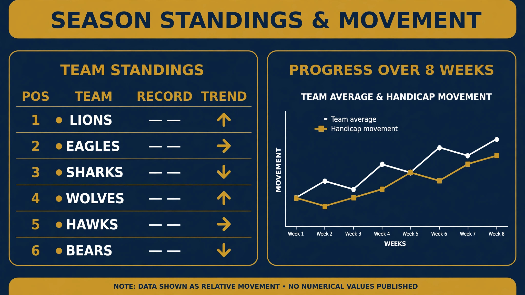 Chart of league standings and averages