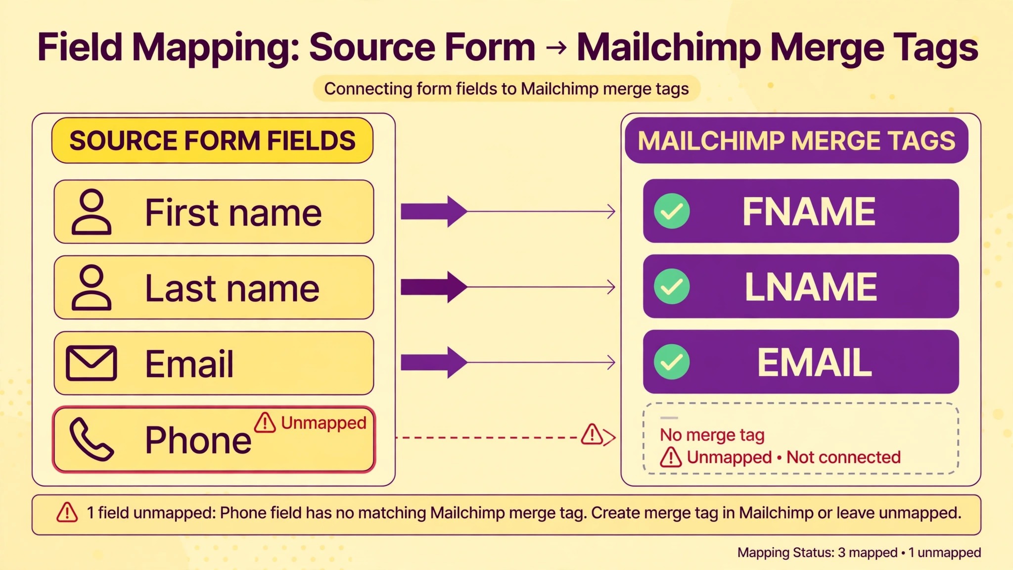 Diagram of field mapping to Mailchimp merge tags.
