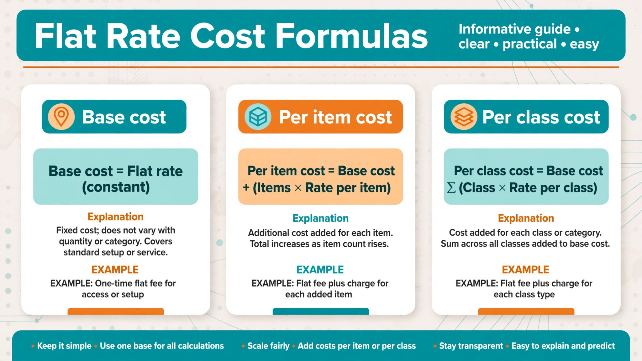 Annotated graphic of flat rate cost formulas.