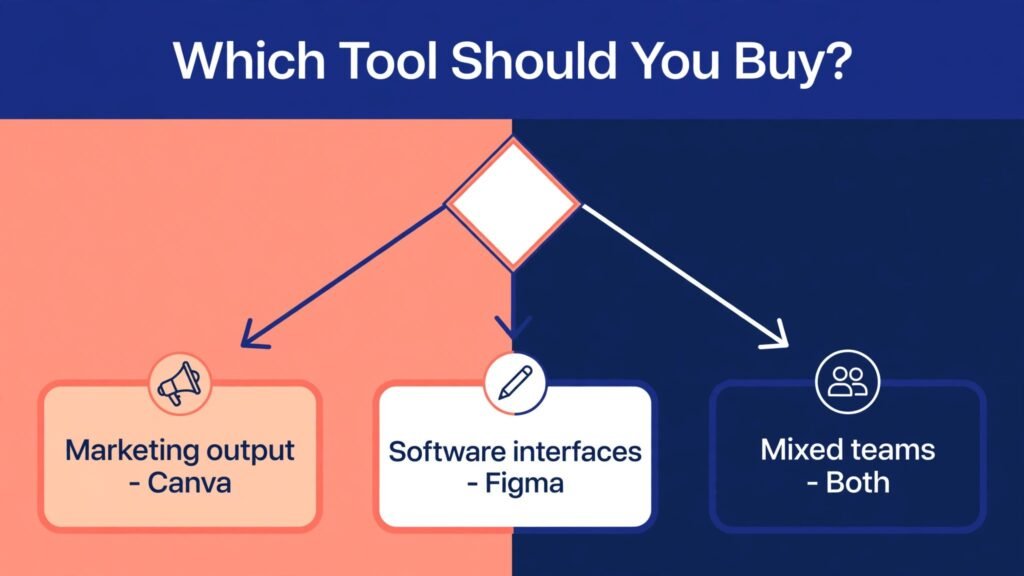 Canva vs Figma decision flowchart for buyers