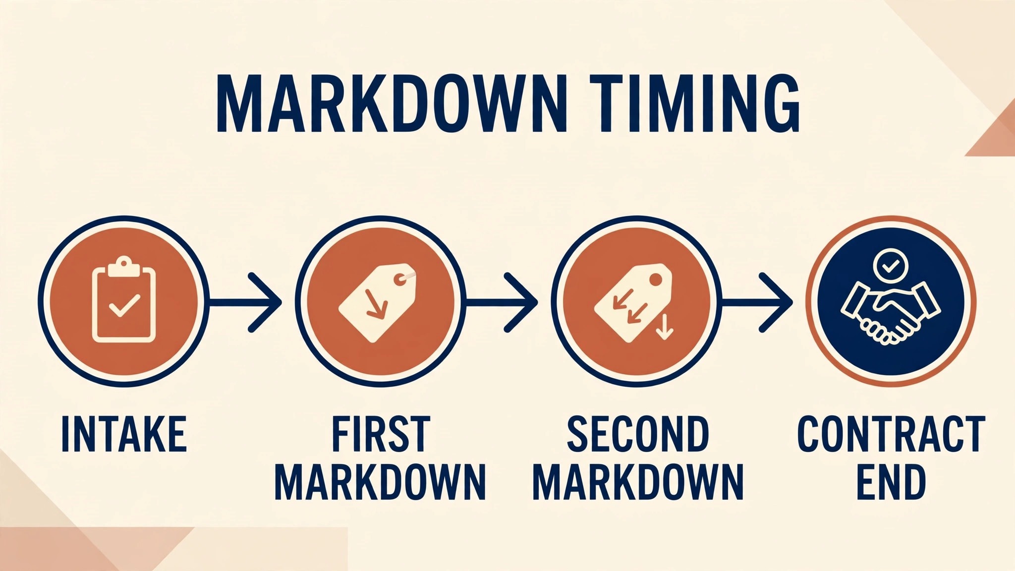 Timeline of markdown timing from intake to contract end.