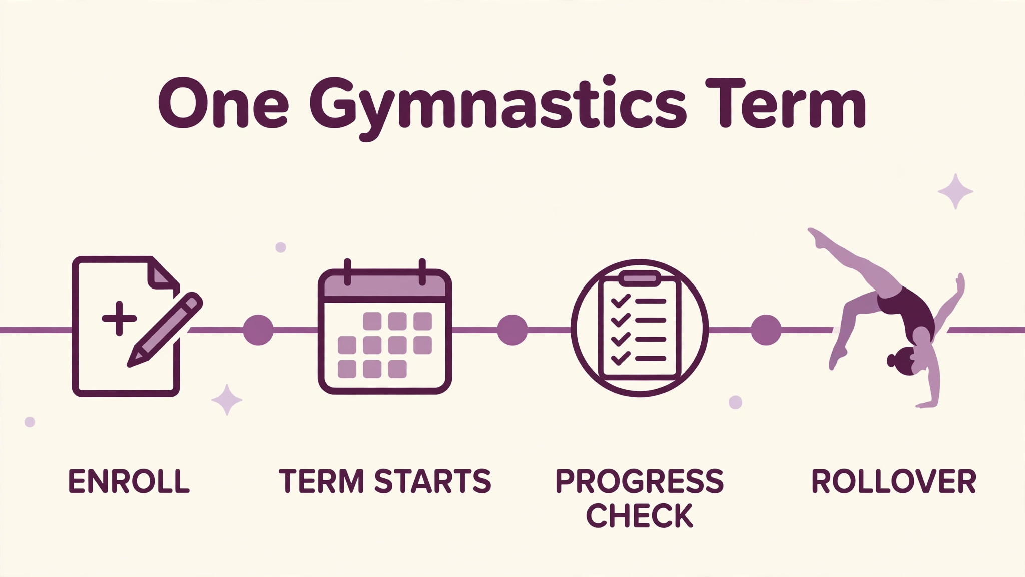 Timeline graphic for a gymnastics term from enrollment to rollover.