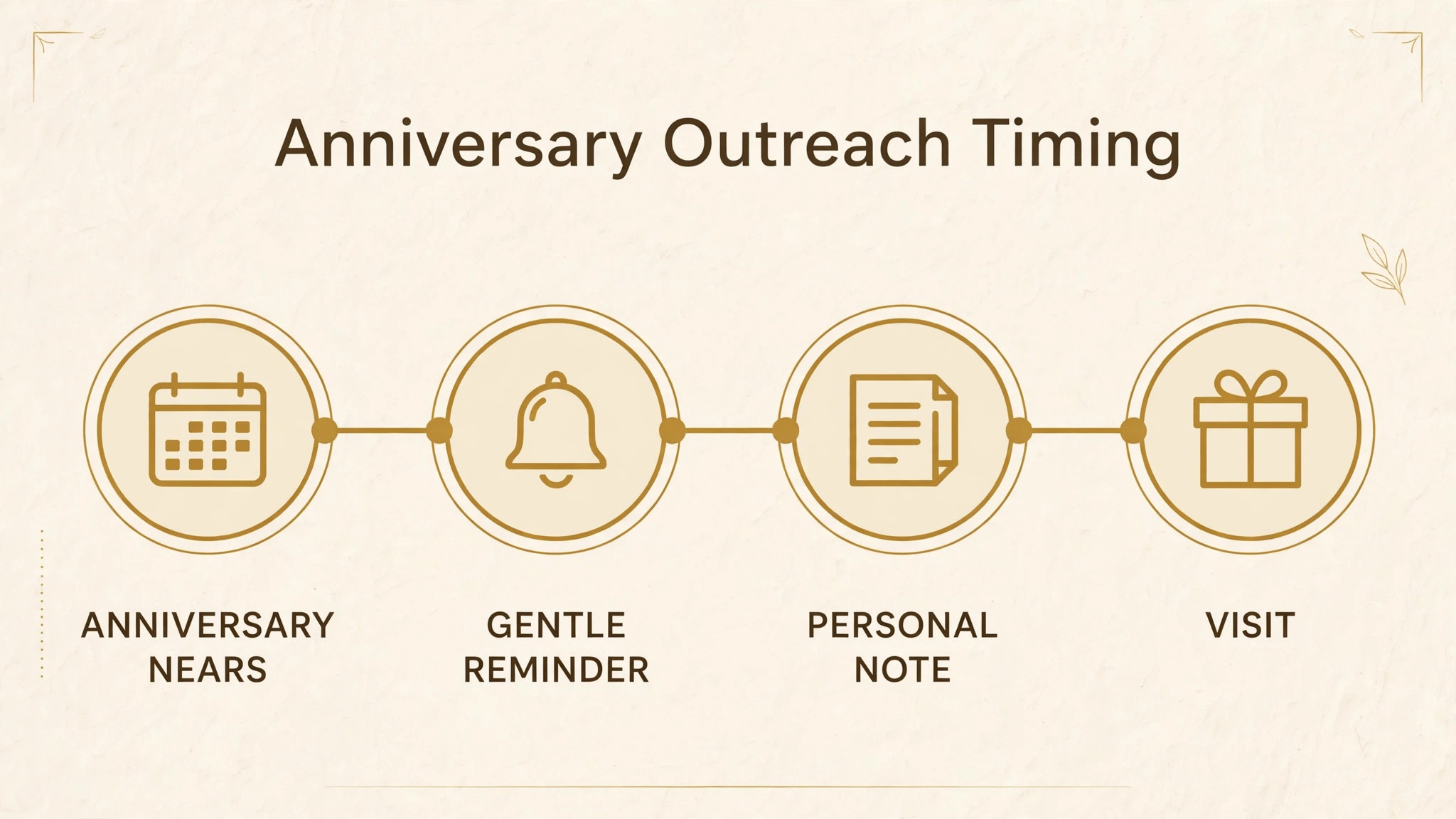 Timeline graphic for anniversary outreach timing.