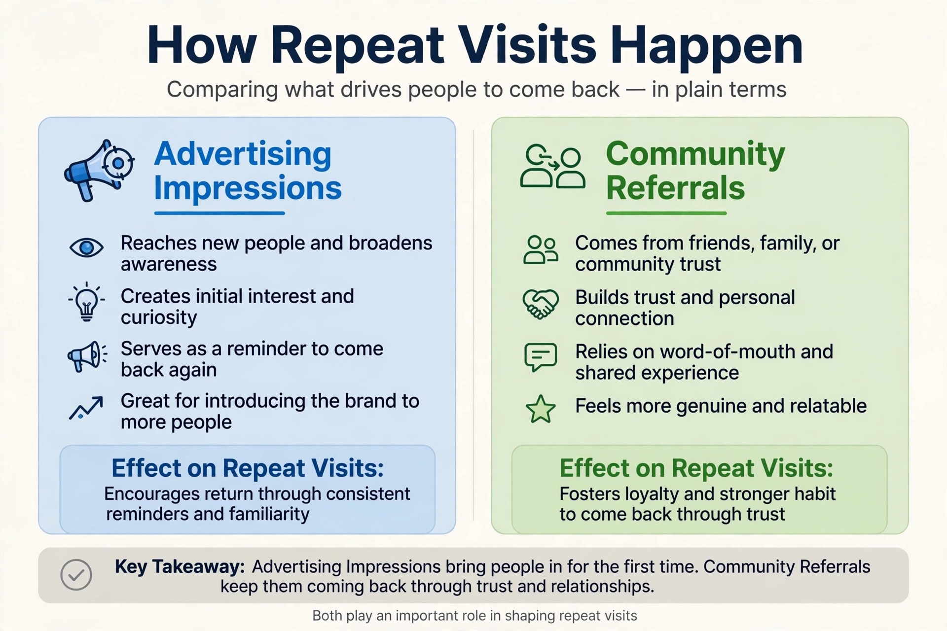 comparison of advertising impressions and community referrals on repeat visits