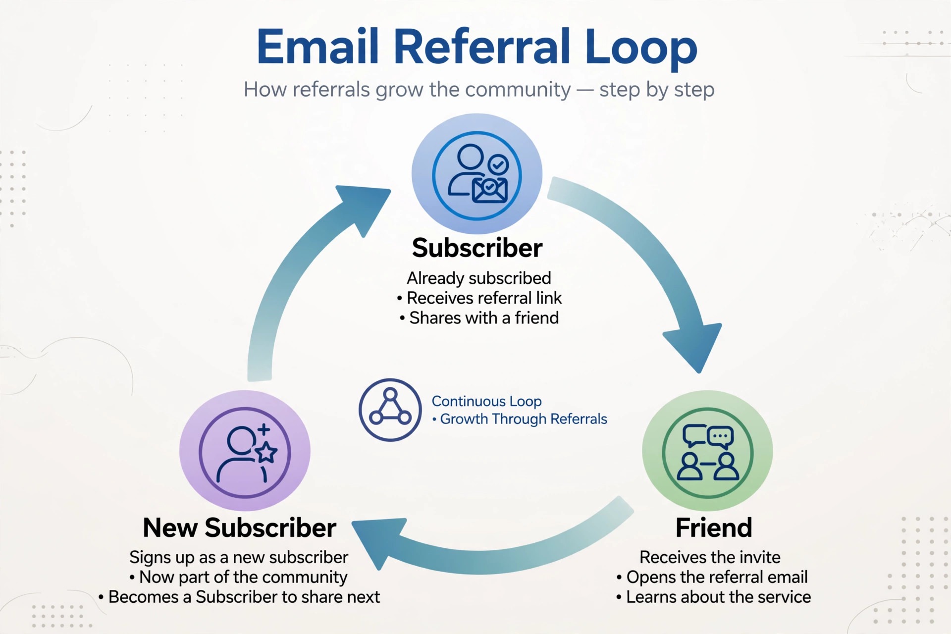 diagram of a referral loop from subscriber to friend to new subscriber
