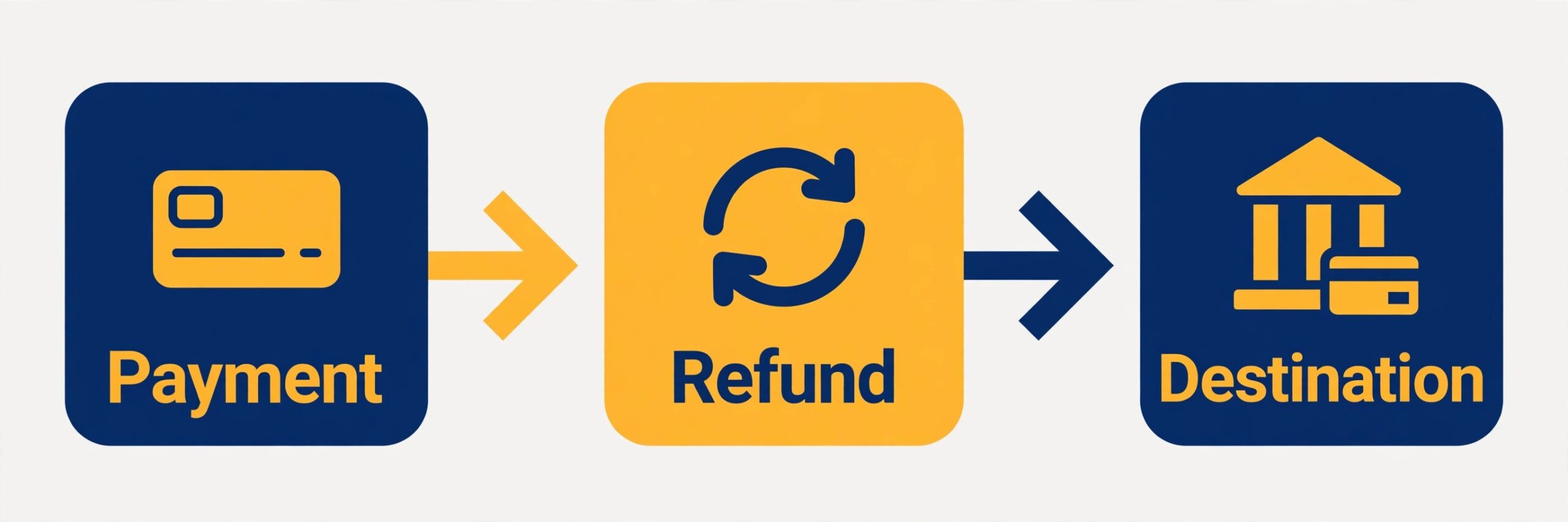 refund destination path diagram