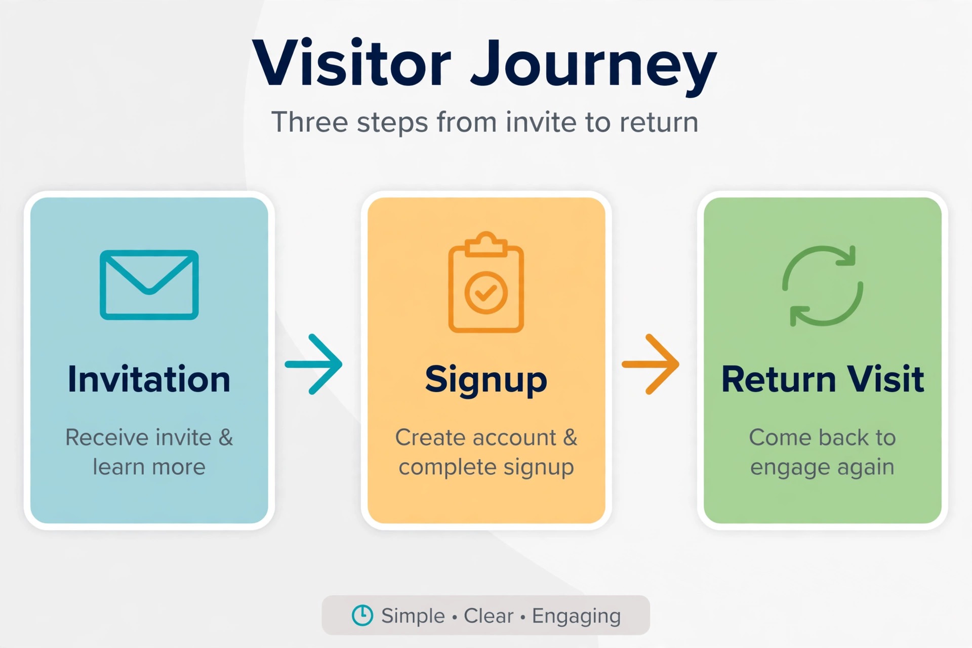 flowchart tracing a visitor from invitation to signup to return visit