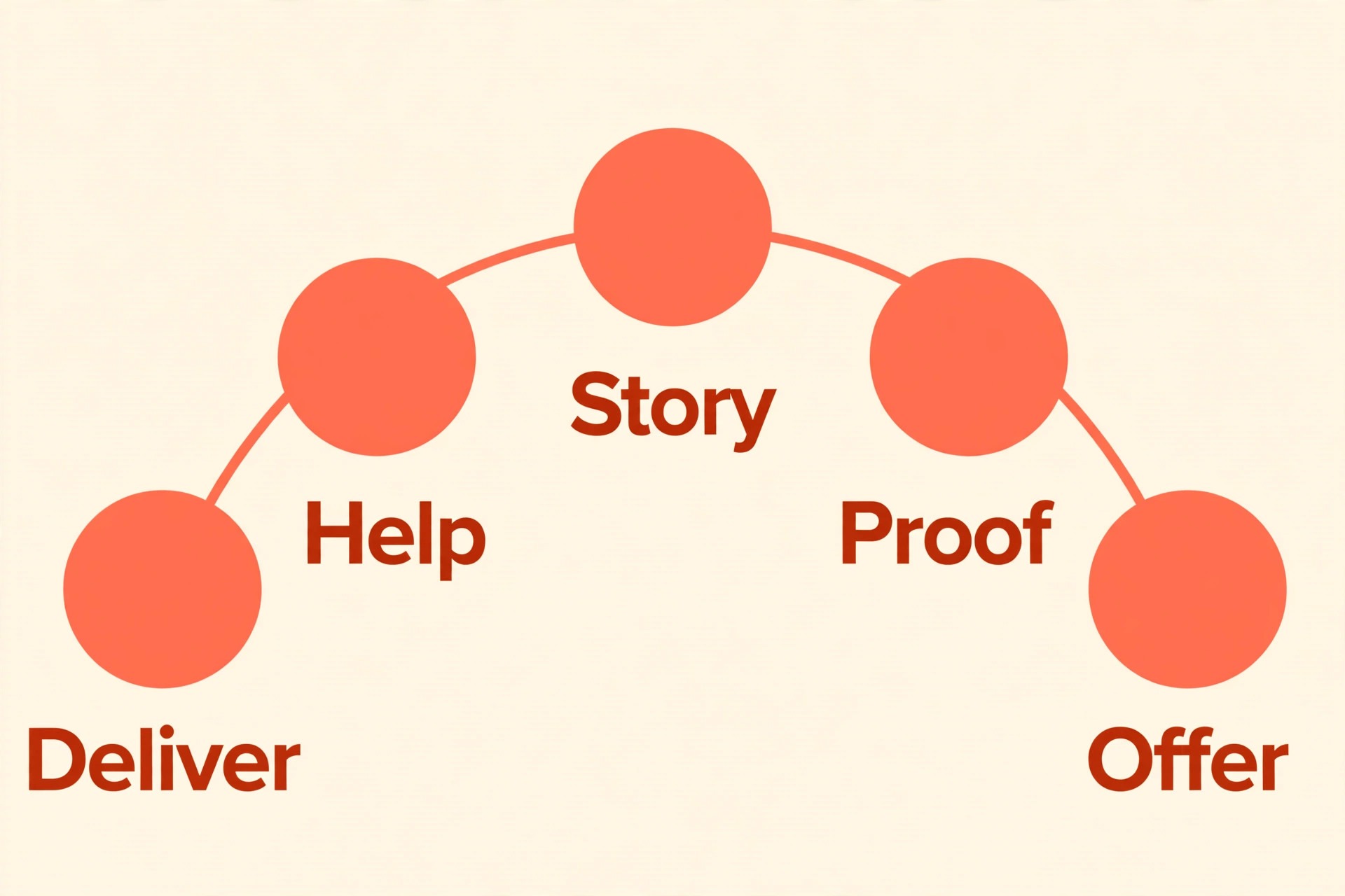 five email arc diagram