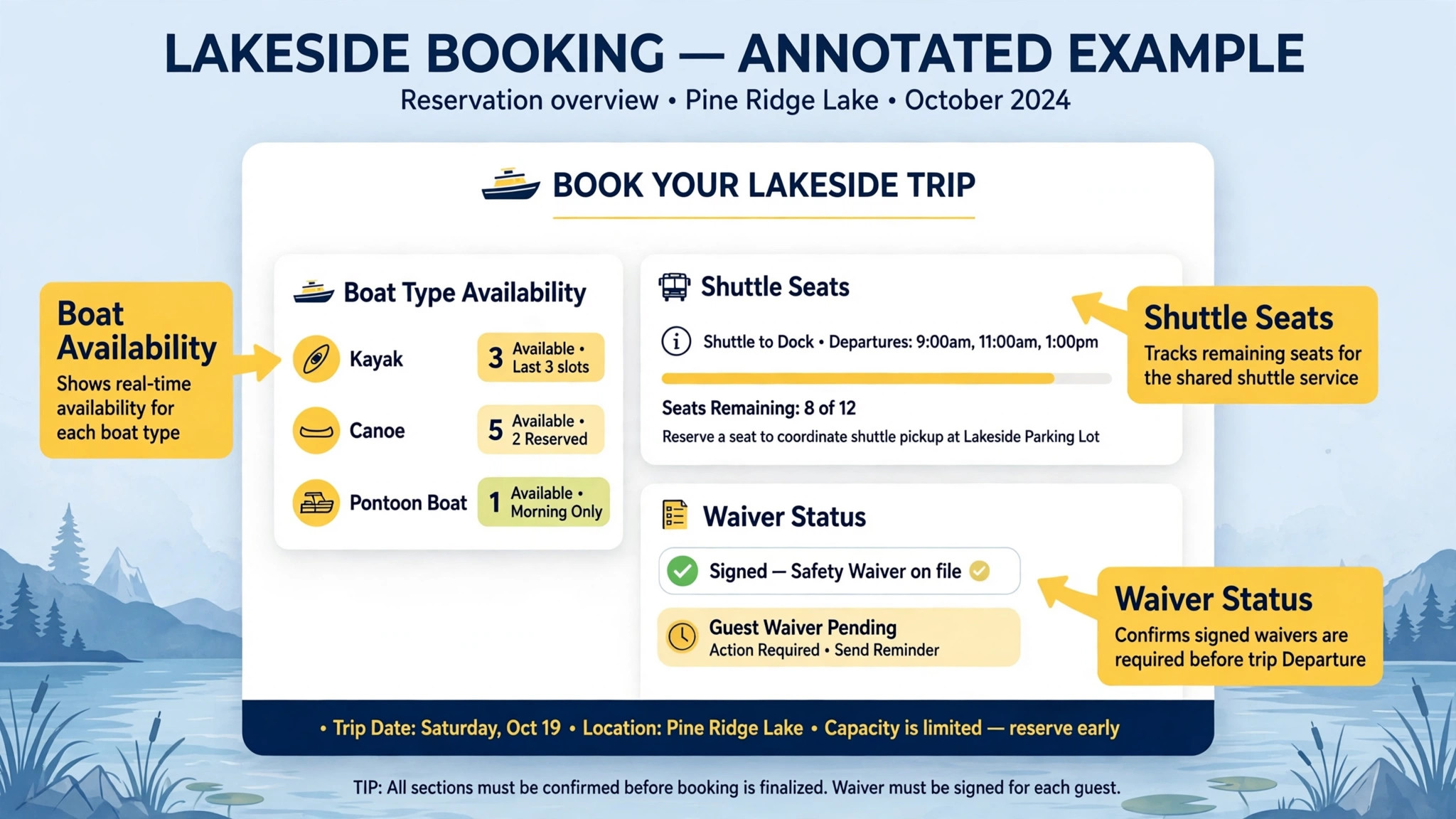 annotated kayak booking screen with fleet and waiver status