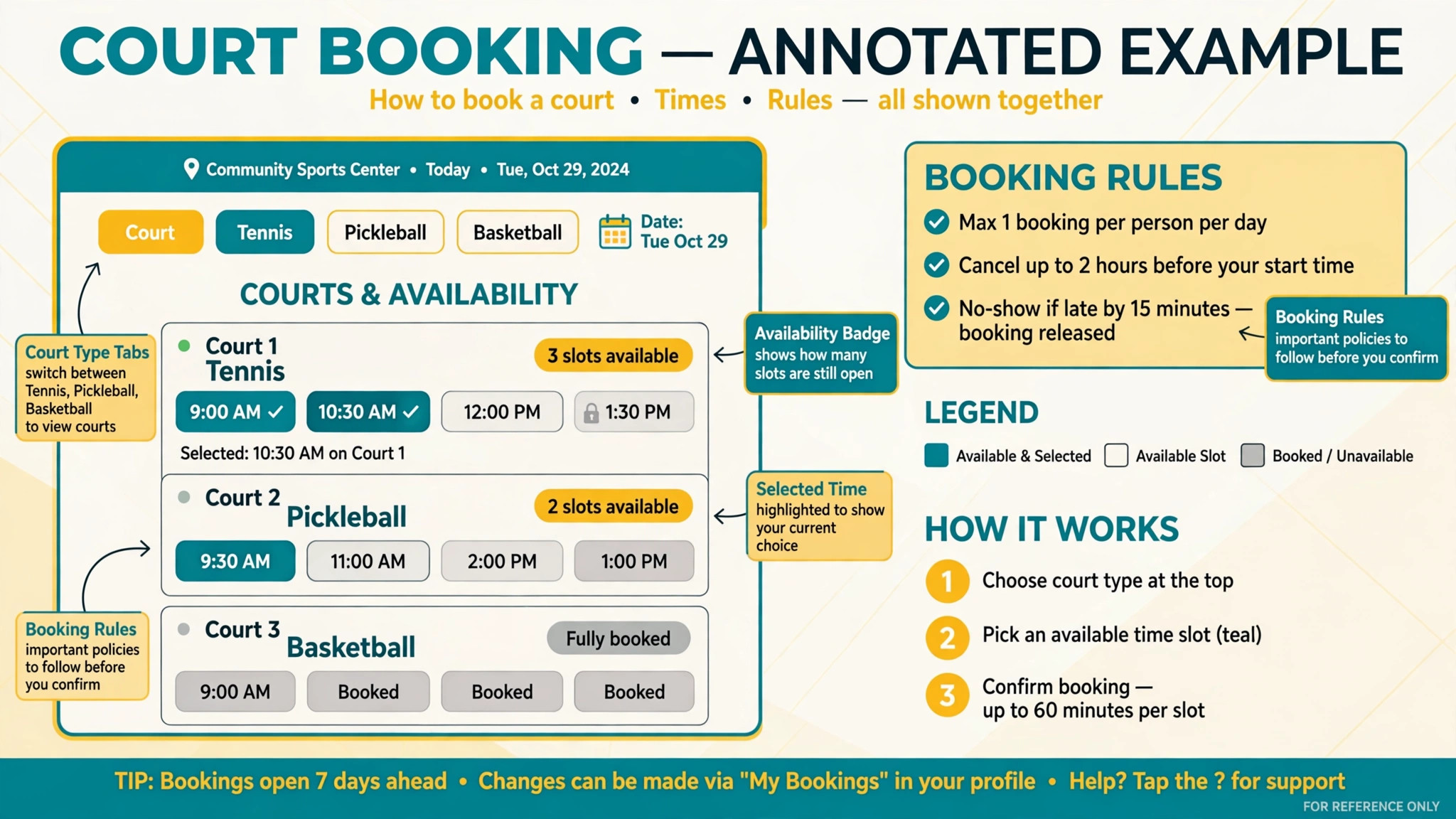 annotated court booking screen with courts and rules