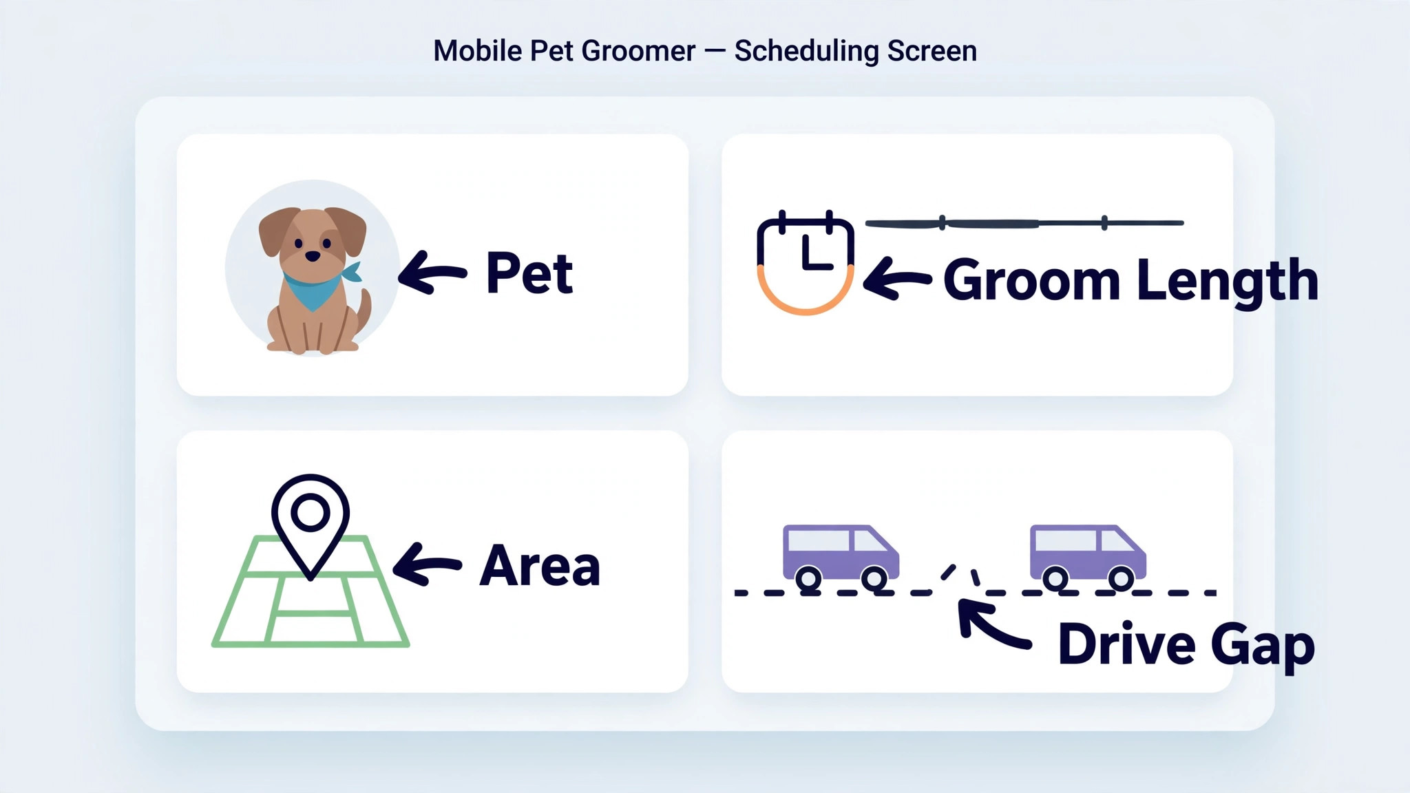 annotated pet groomer scheduling screen with area and drive gap