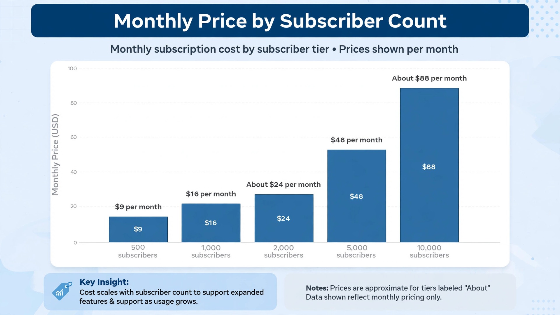 Data visual of Moosend price by subscribers