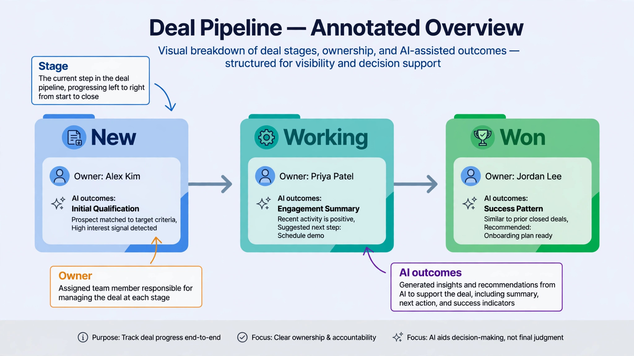annotated Nutshell pipeline screen with stages and owners