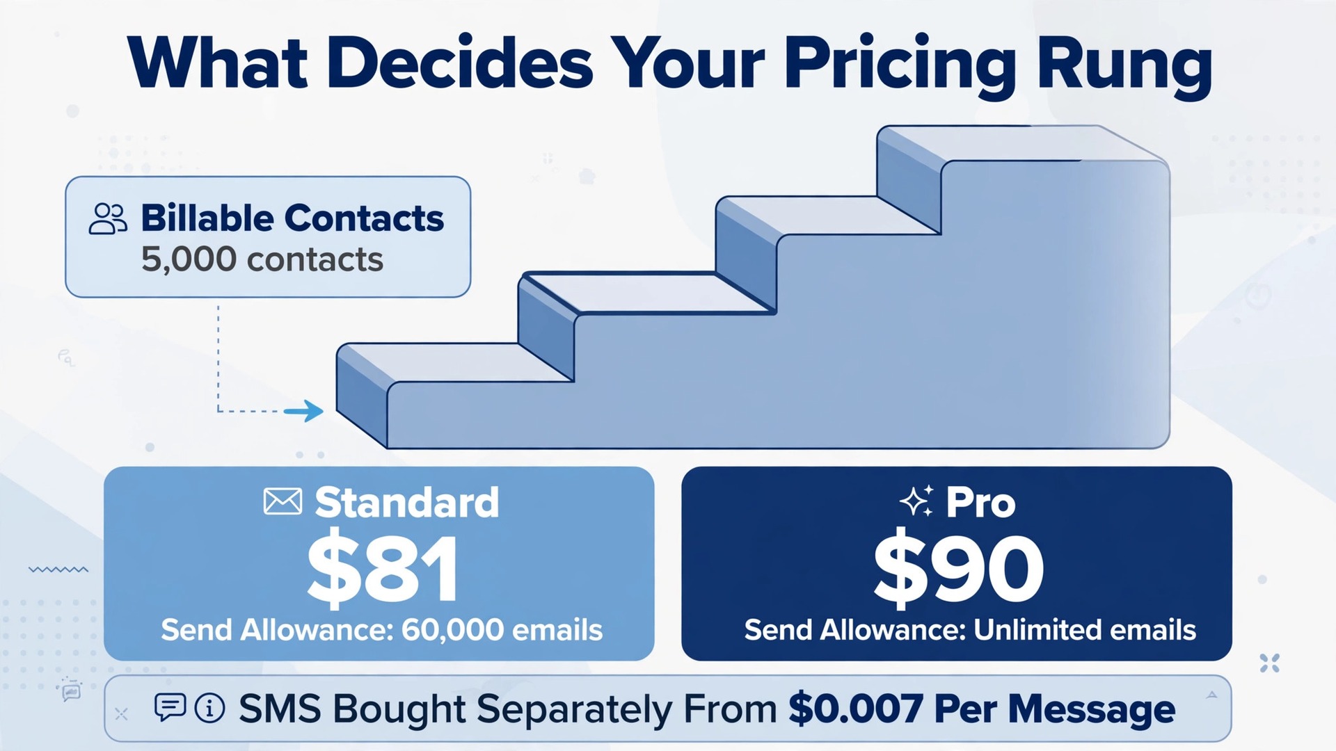 Annotated Omnisend pricing rung