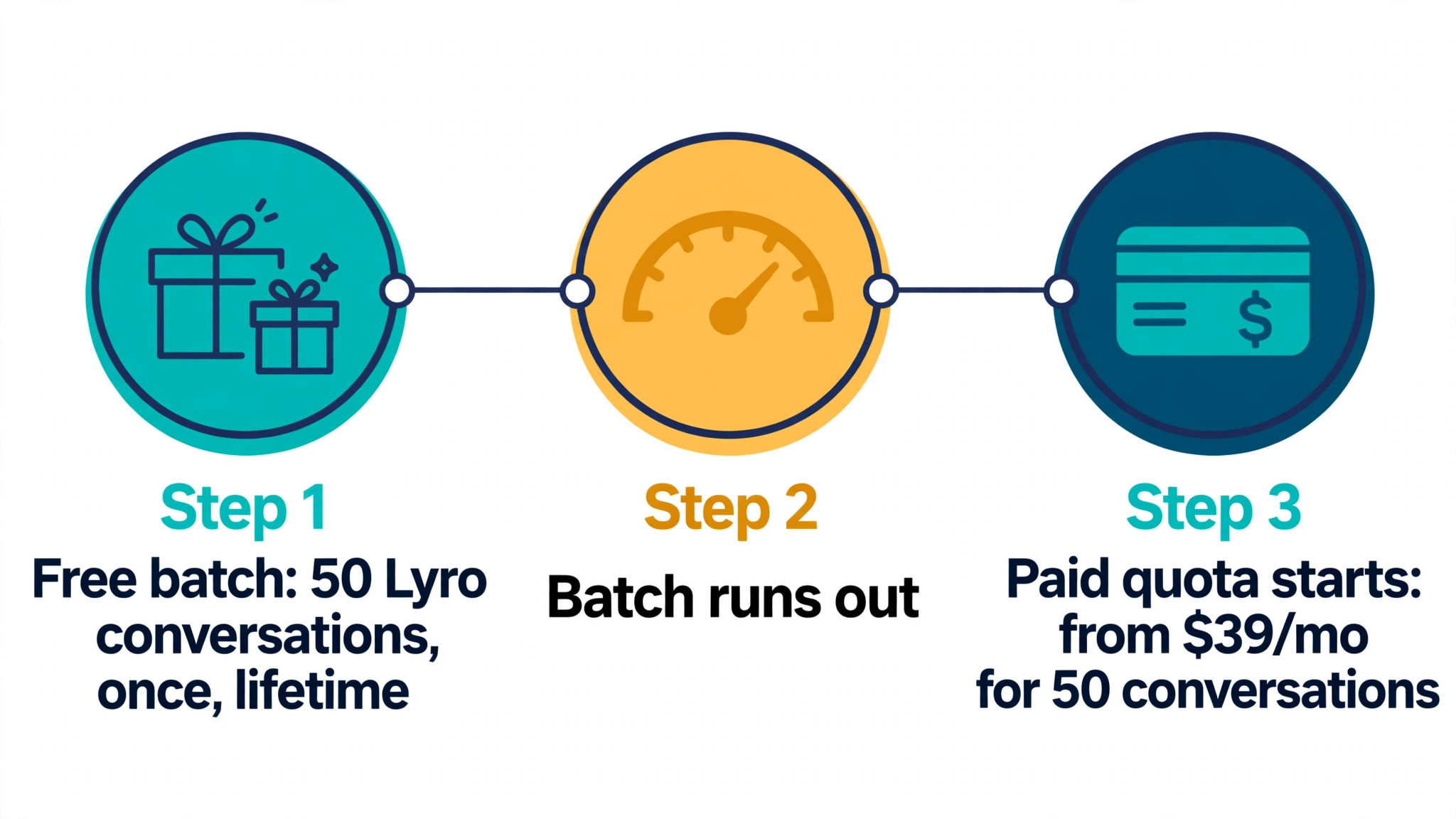 Timeline of Tidio Lyro free batch ending