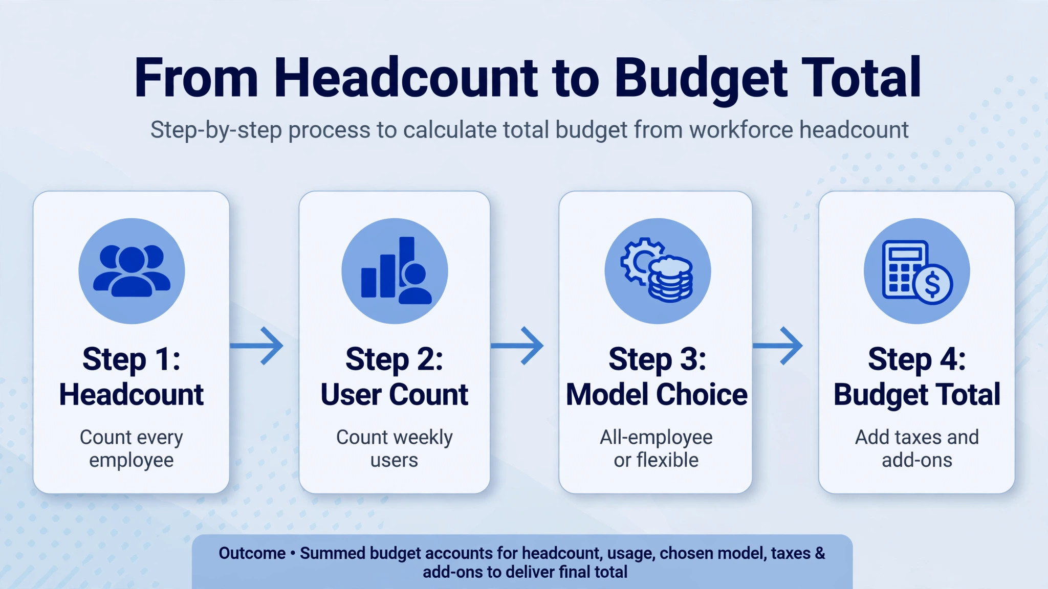 workflow from headcount to Zoho One budget total