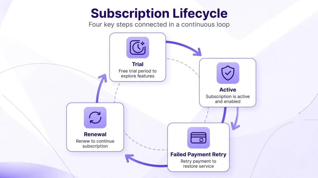 Subscription lifecycle diagram from trial to renewal