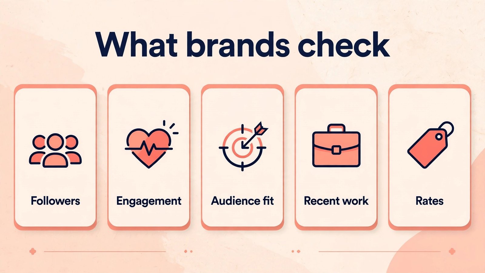Infographic media kit mockup showing what brands check followers engagement audience fit work and rates