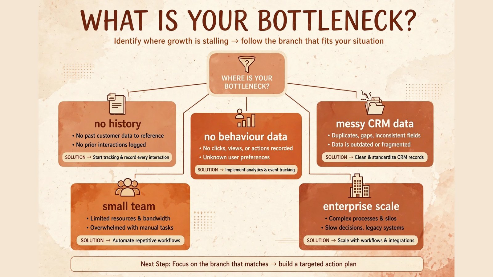Decision flowchart, pick the right lead scoring tool for your bottleneck