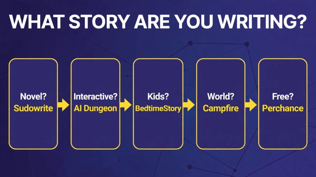 Decision flowchart, pick the right AI story generator for your story