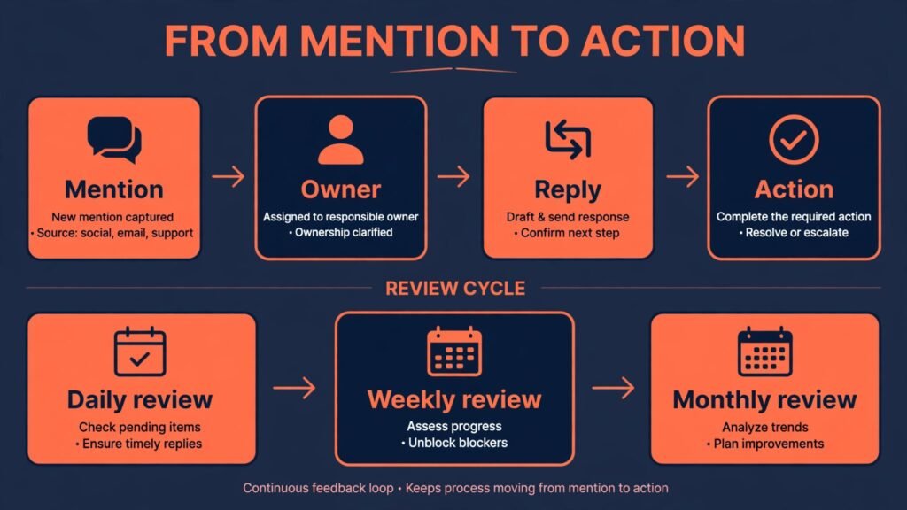 Infographic workflow for acting on social listening alerts