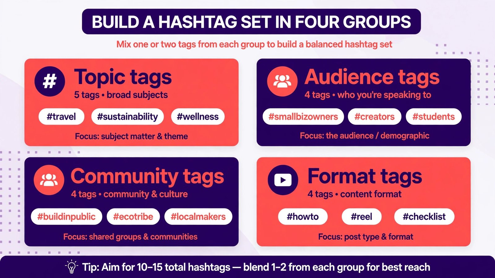 Infographic showing how to build a hashtag set in four groups