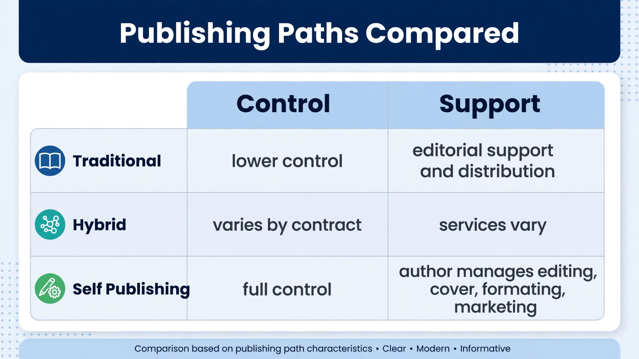 Book publishing paths compared infographic