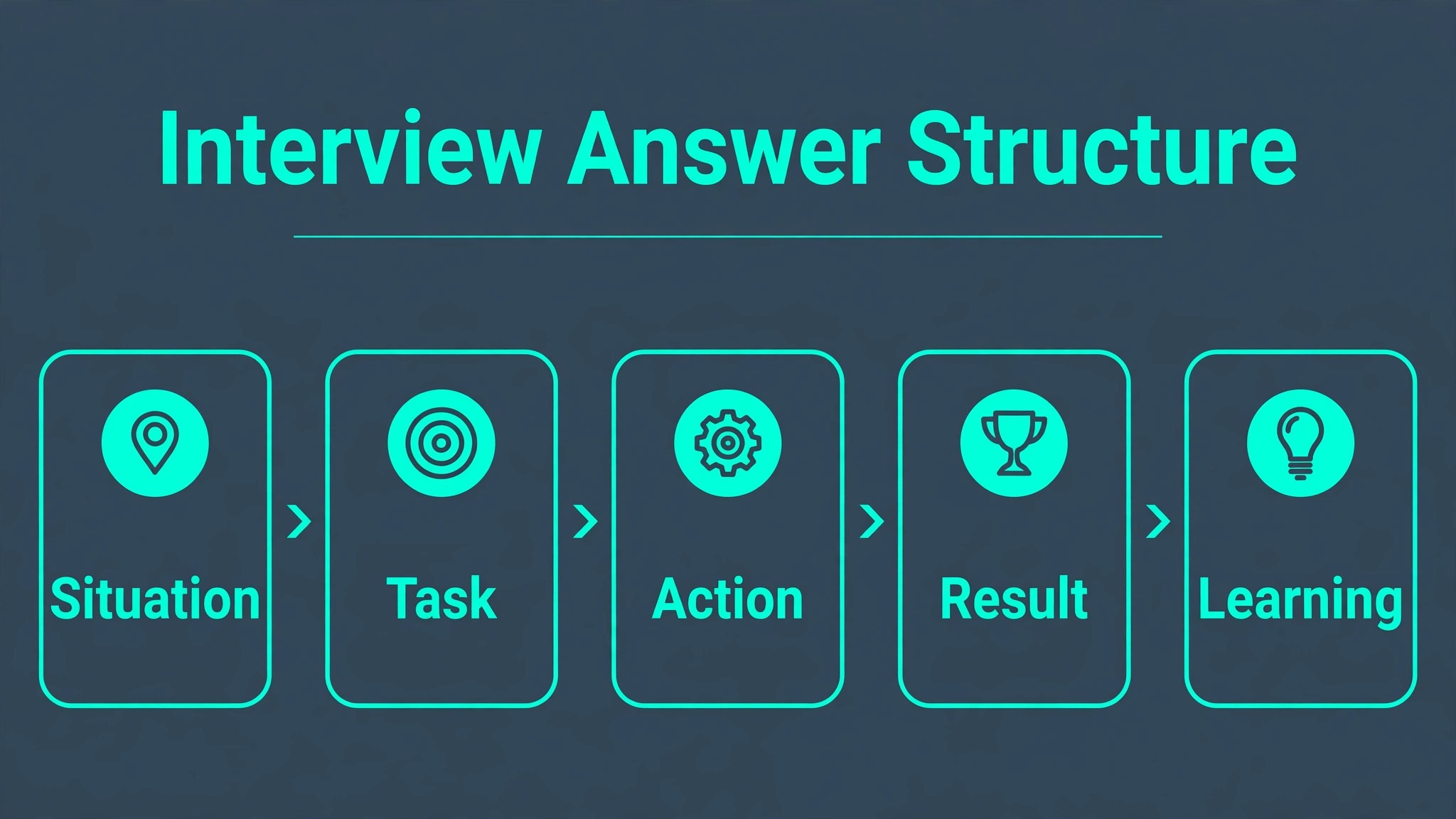 Infographic showing the interview answer structure