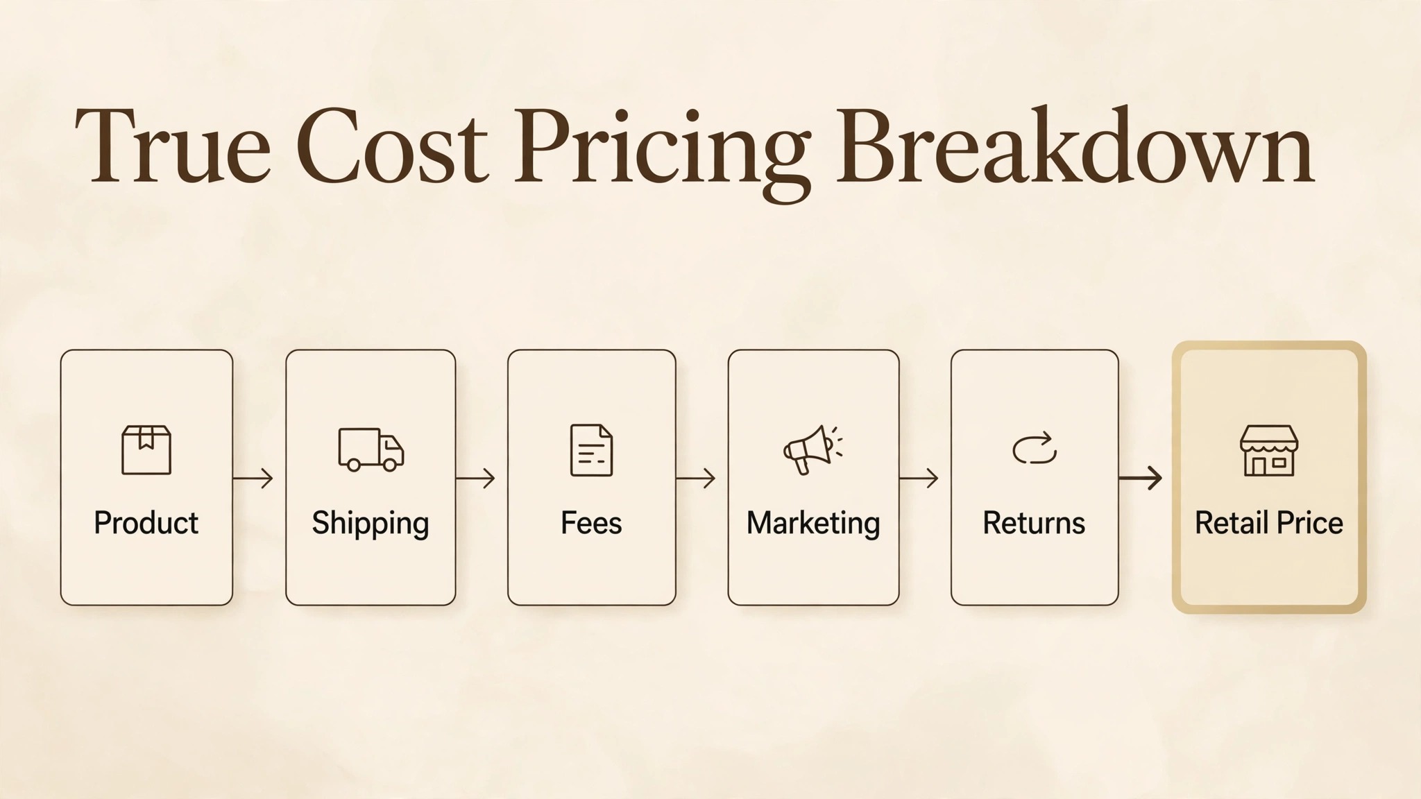 Infographic showing true cost pricing for a clothing brand
