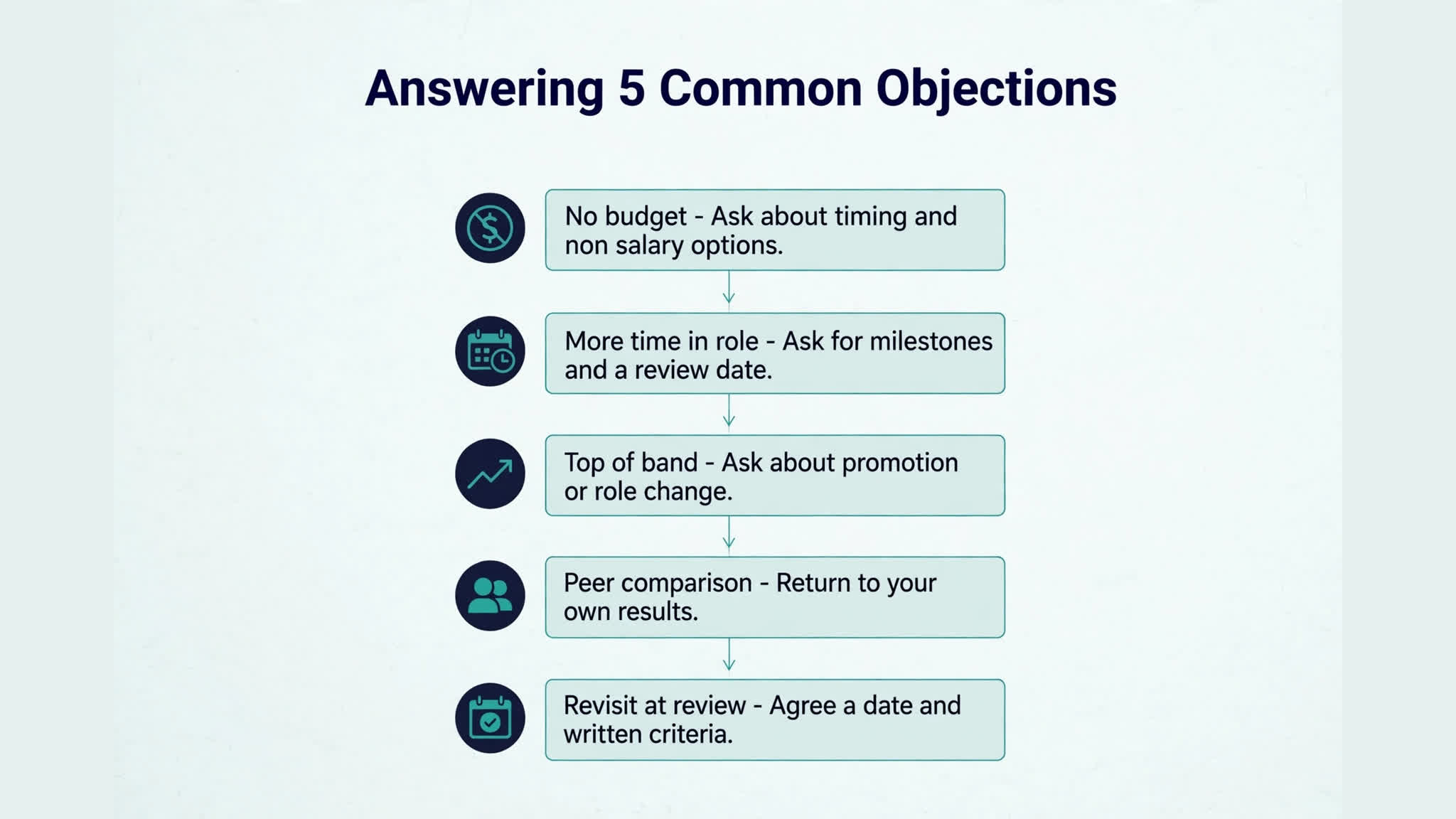 Raise negotiation objection response flowchart infographic