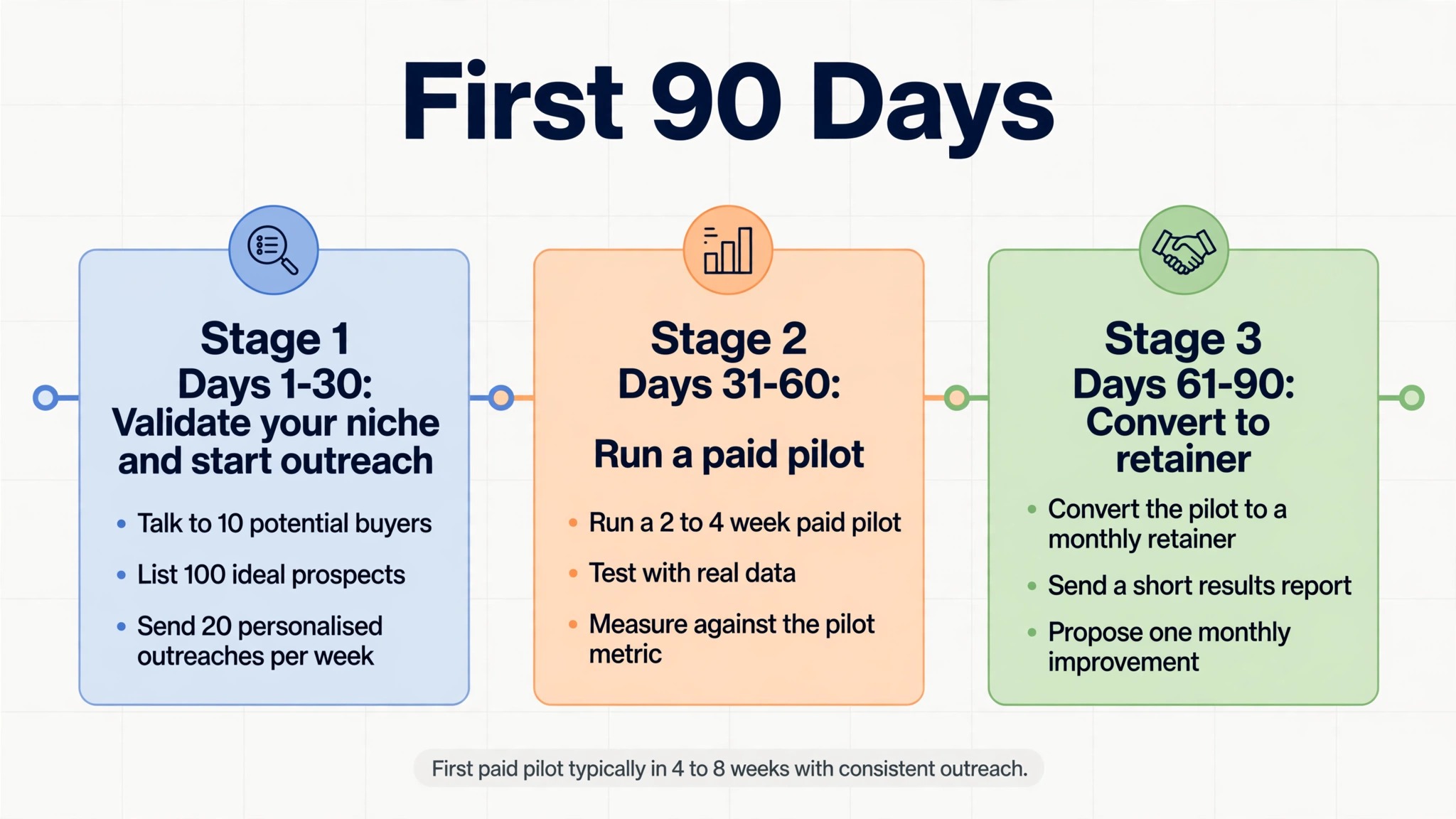 First 90 days timeline for an AI automation agency infographic