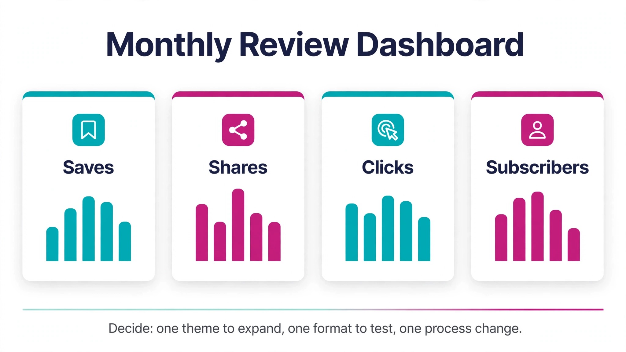 Monthly social media review dashboard for how to plan social media content with AI