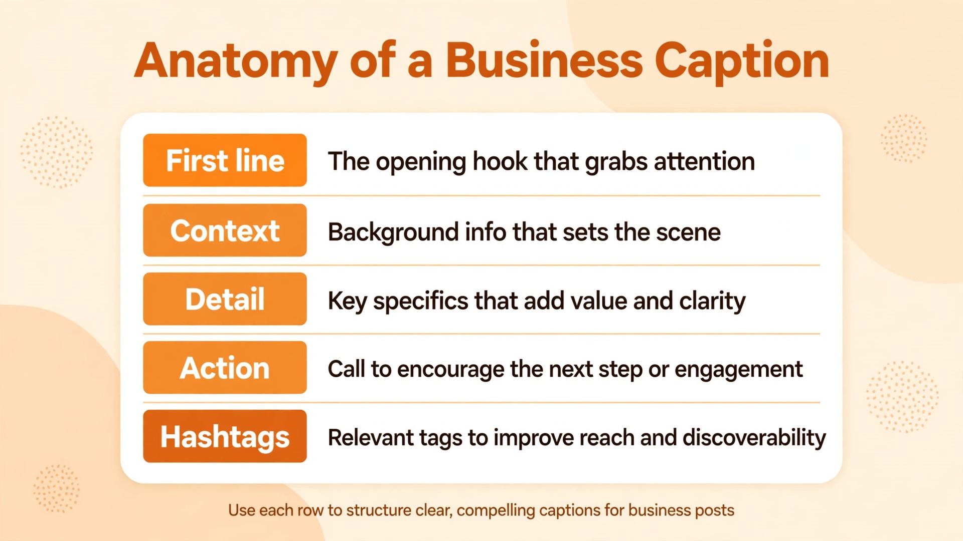 Annotated example of a business Reel caption with hook, detail and call to action labelled