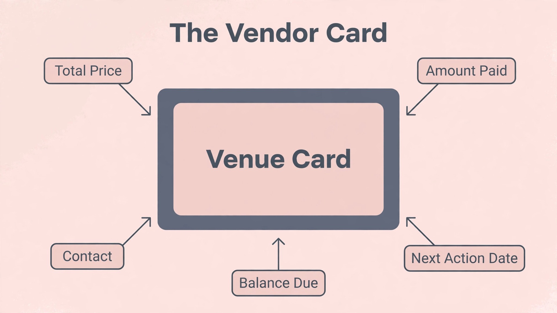 Annotated wedding vendor card showing price paid balance and due date