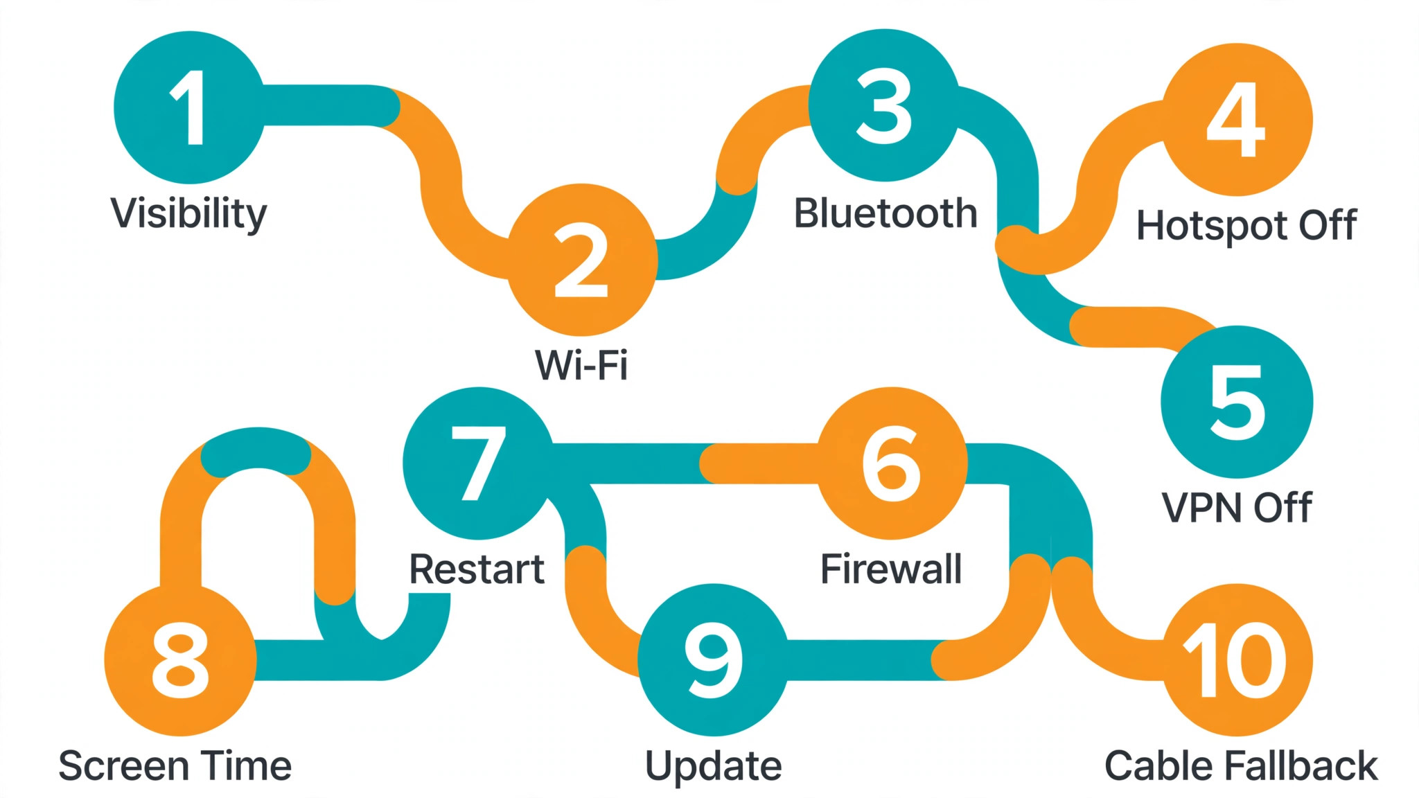 Workflow diagram of ten AirDrop fix steps in order