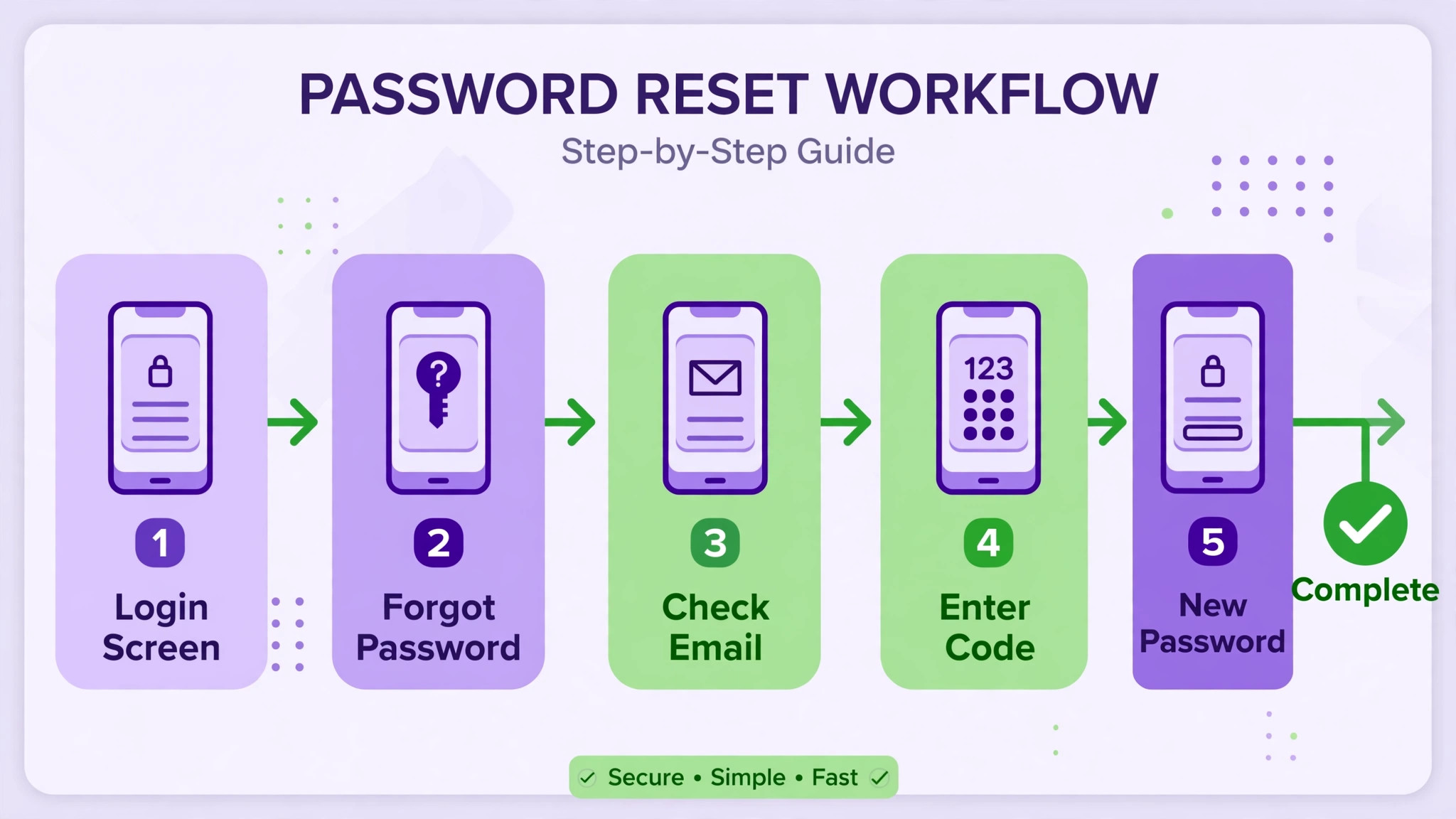 Workflow diagram of the Instagram password reset steps