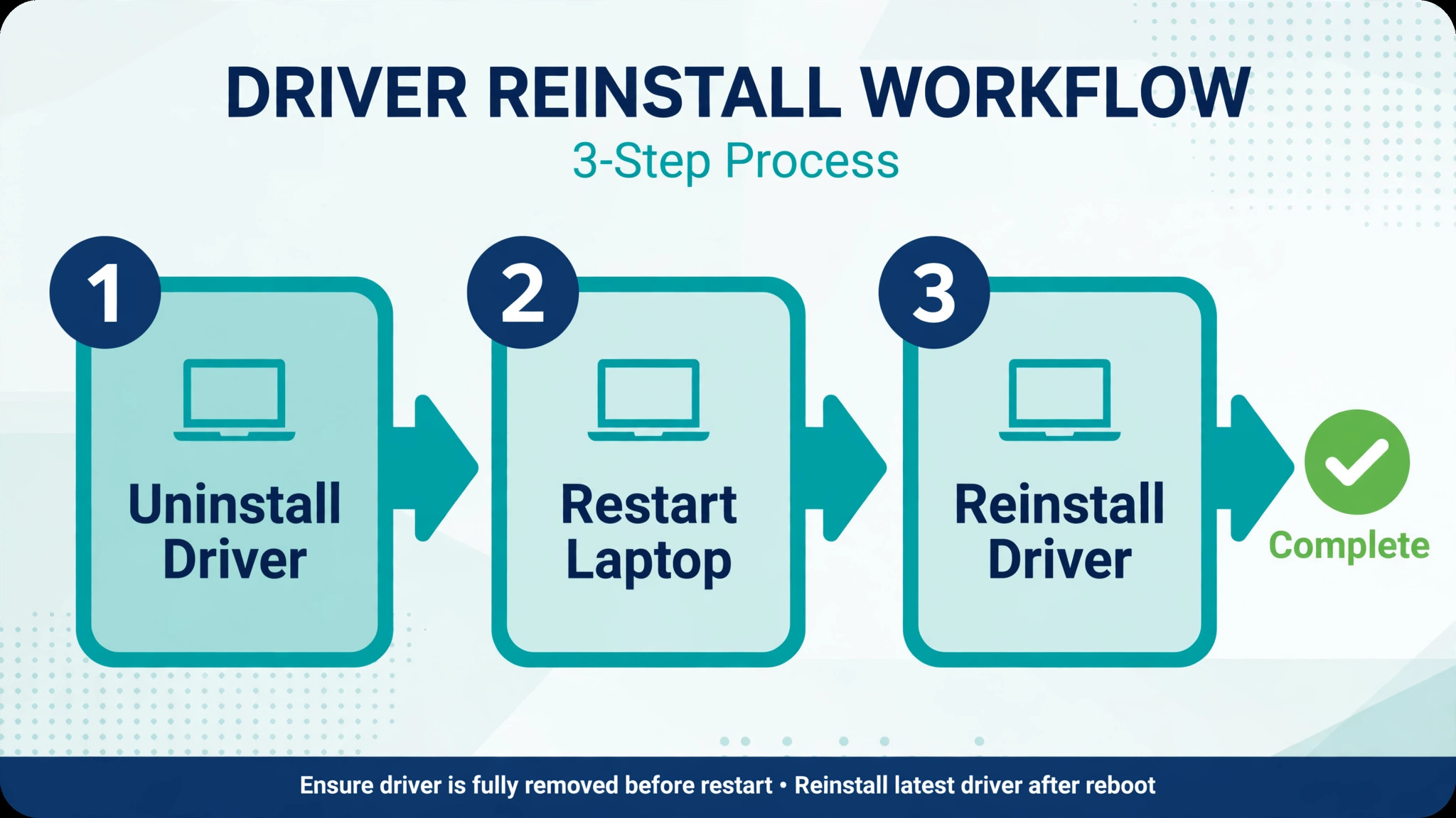 Workflow diagram showing uninstall, restart, and reinstall steps for a keyboard driver