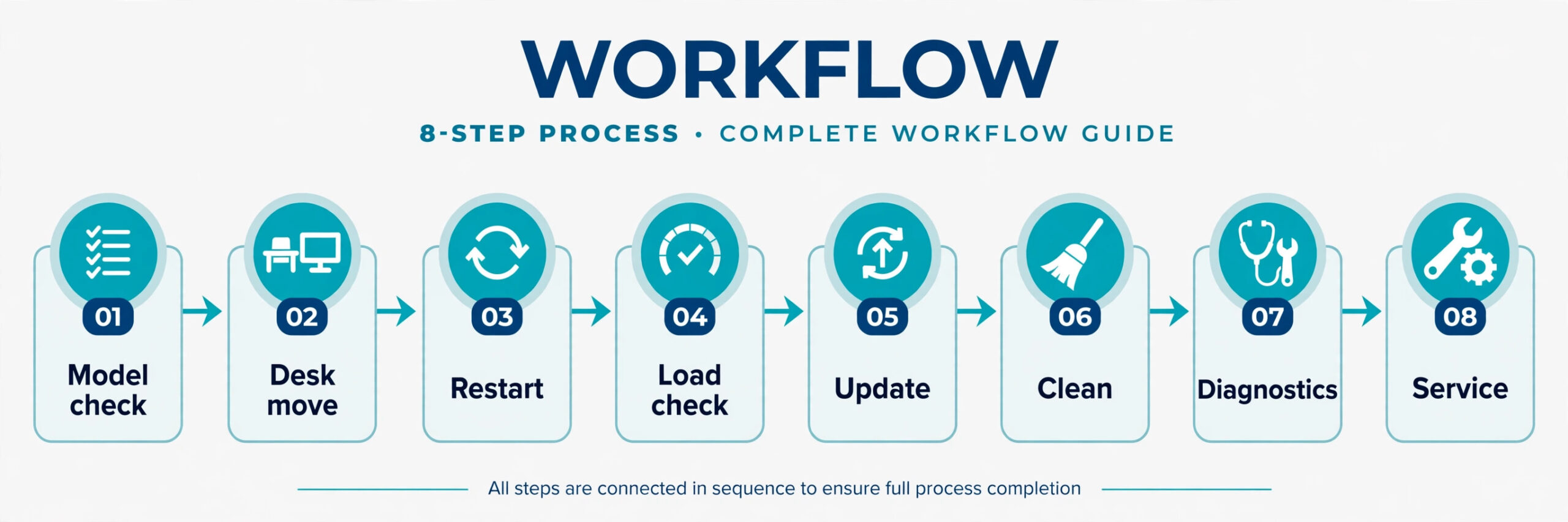 MacBook fan fix workflow from model check to service