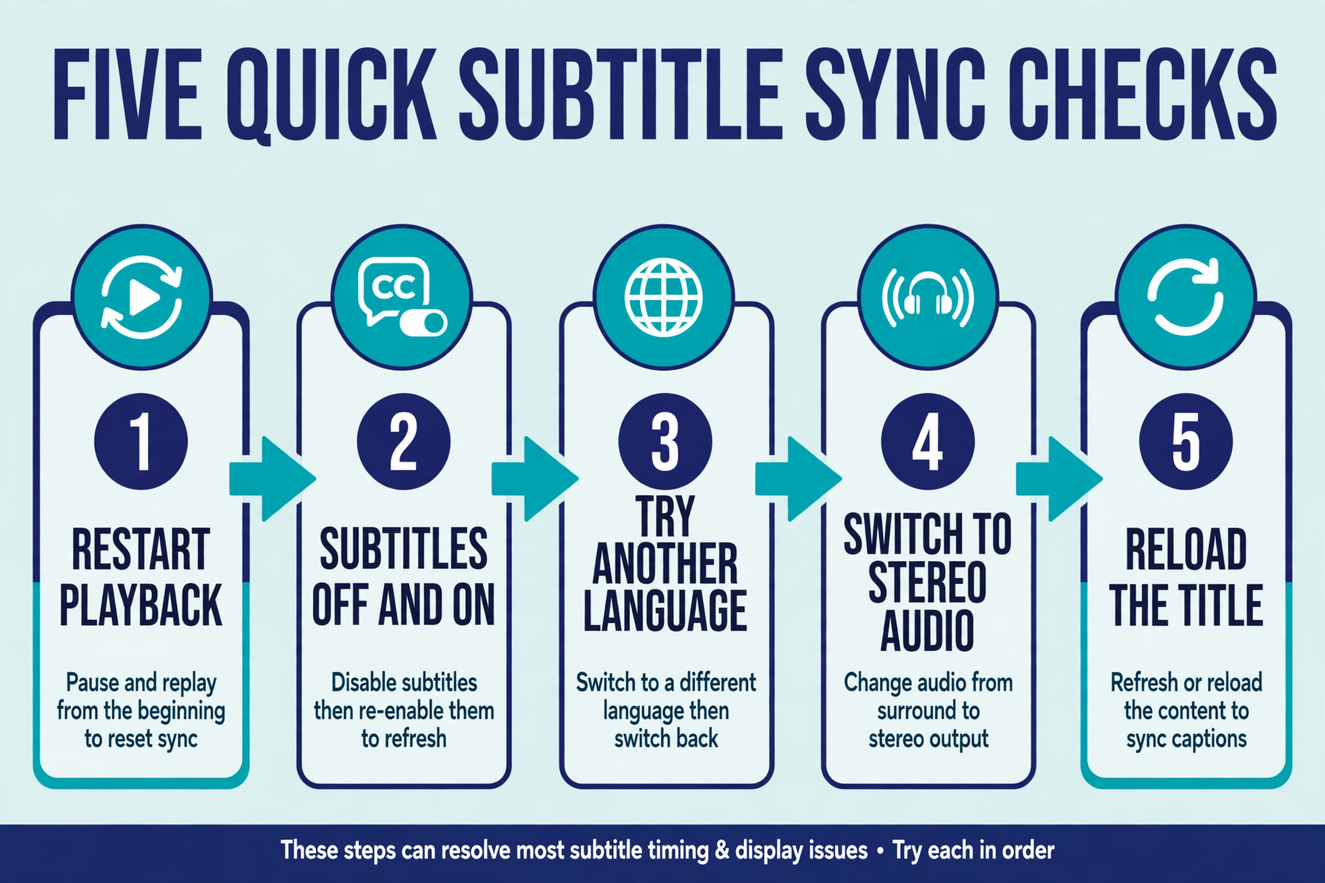 Workflow diagram of five quick Netflix subtitle sync checks in order