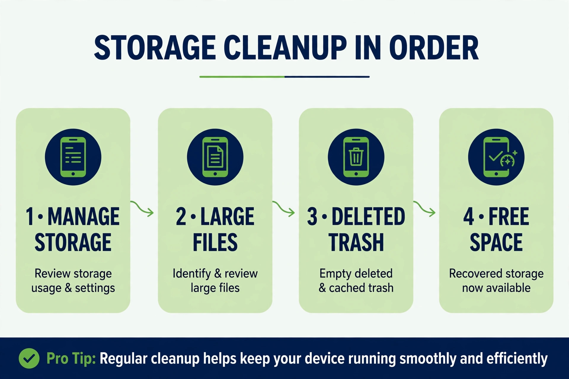 WhatsApp storage cleanup workflow diagram