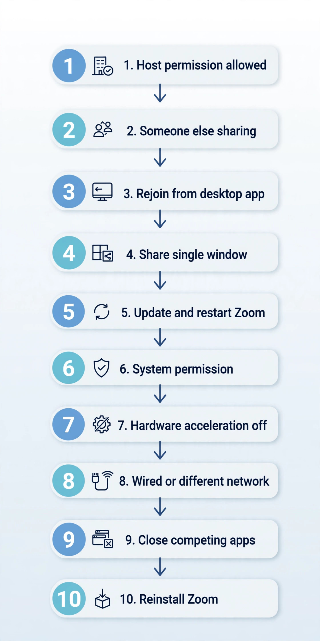 Workflow diagram of the ten fix steps in order from fastest permission check to deepest reinstall