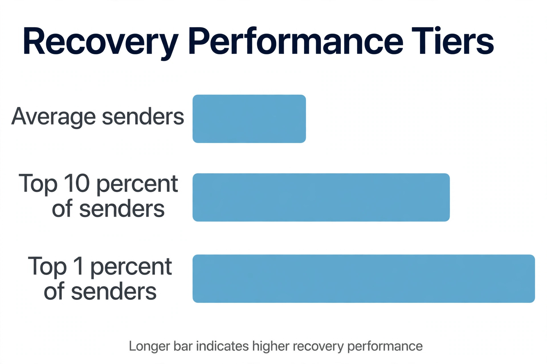 Data visual of abandoned cart recovery rates by sender performance
