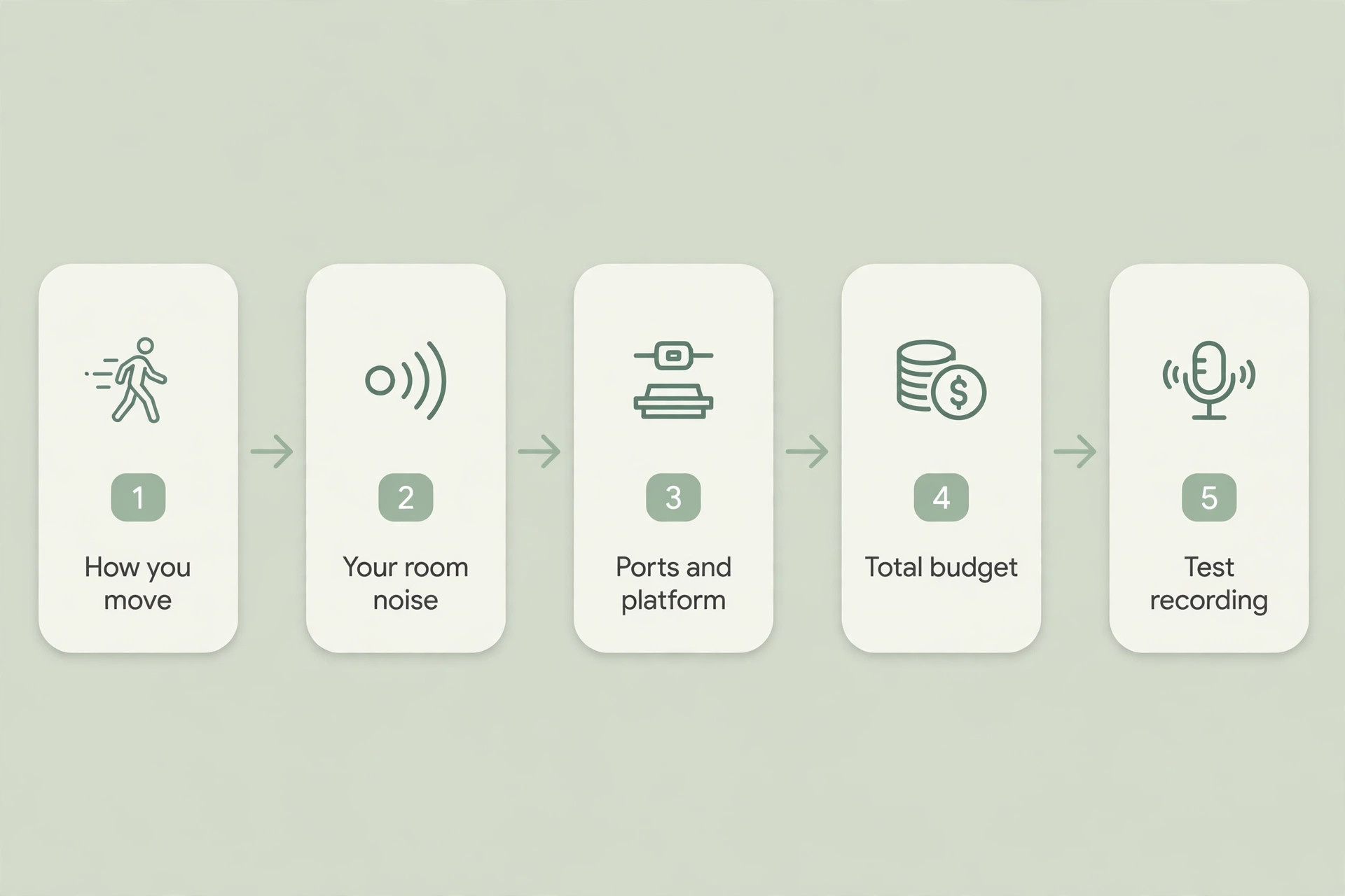 Step workflow for choosing a teaching headset from movement to room to budget