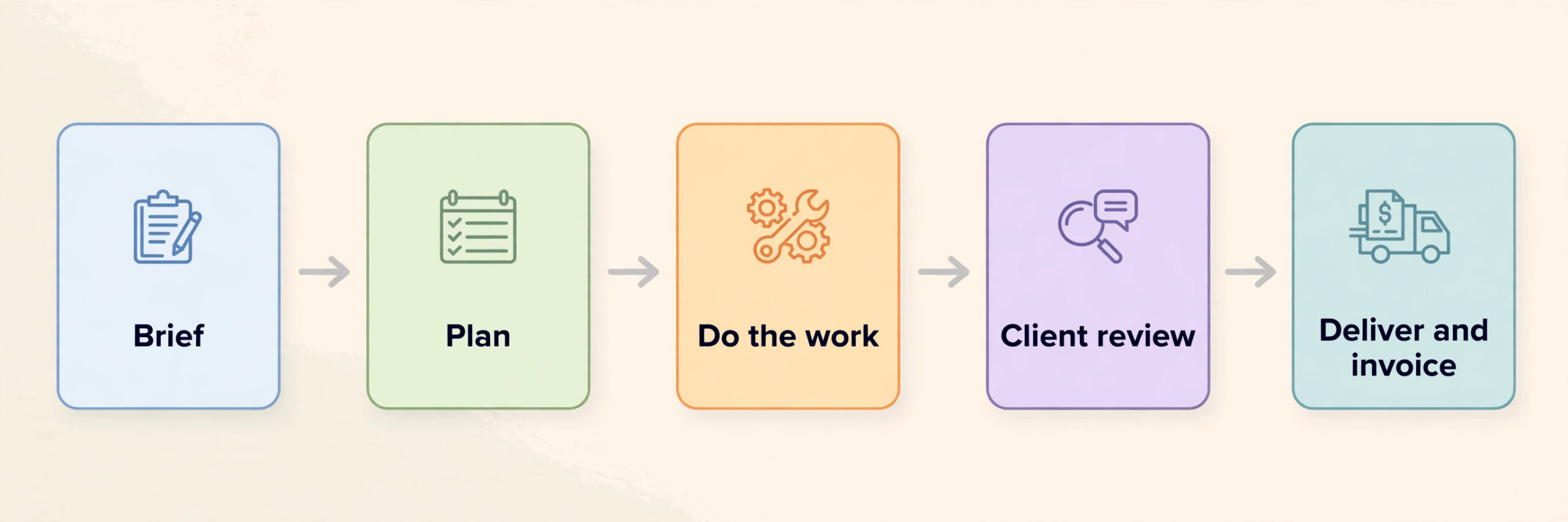 Workflow diagram of a freelance client project from brief to delivery