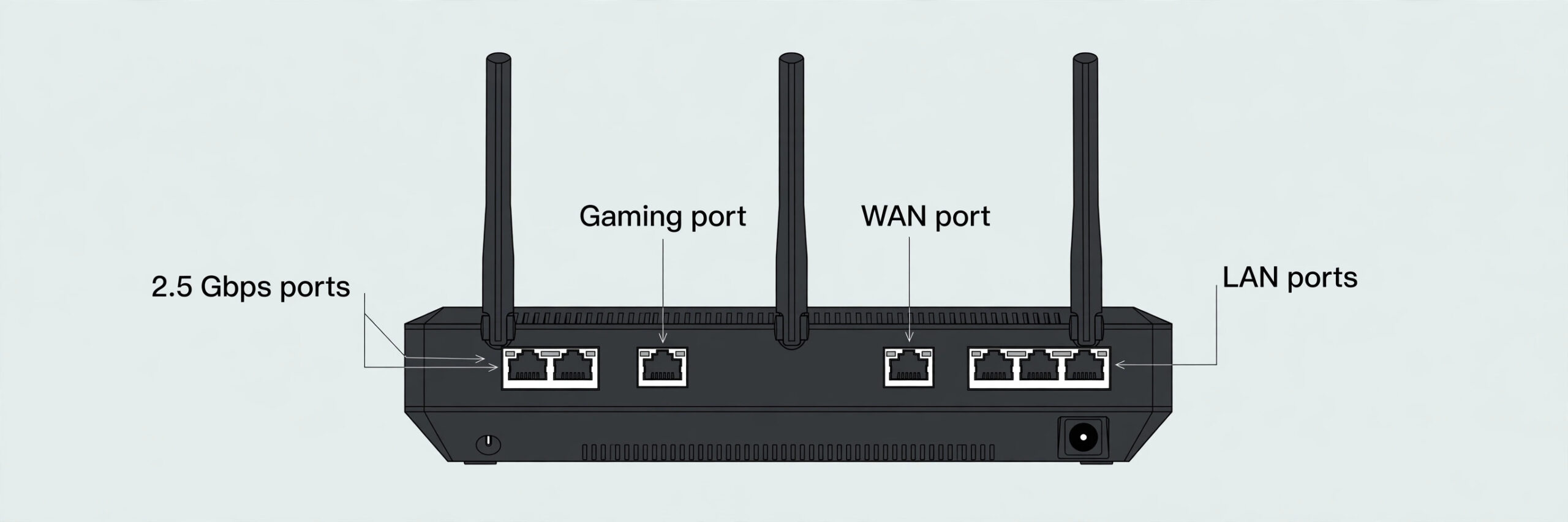 Annotated example of gaming router ports on the rear panel