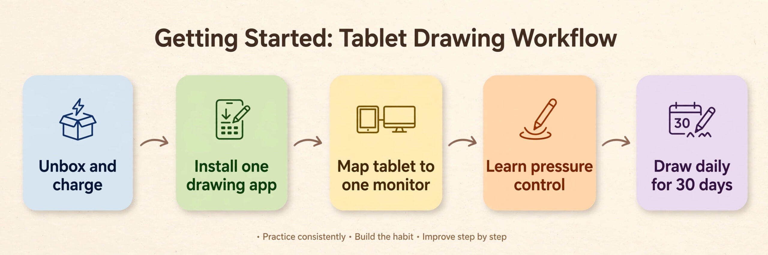Workflow diagram for setting up a new drawing tablet in the first week